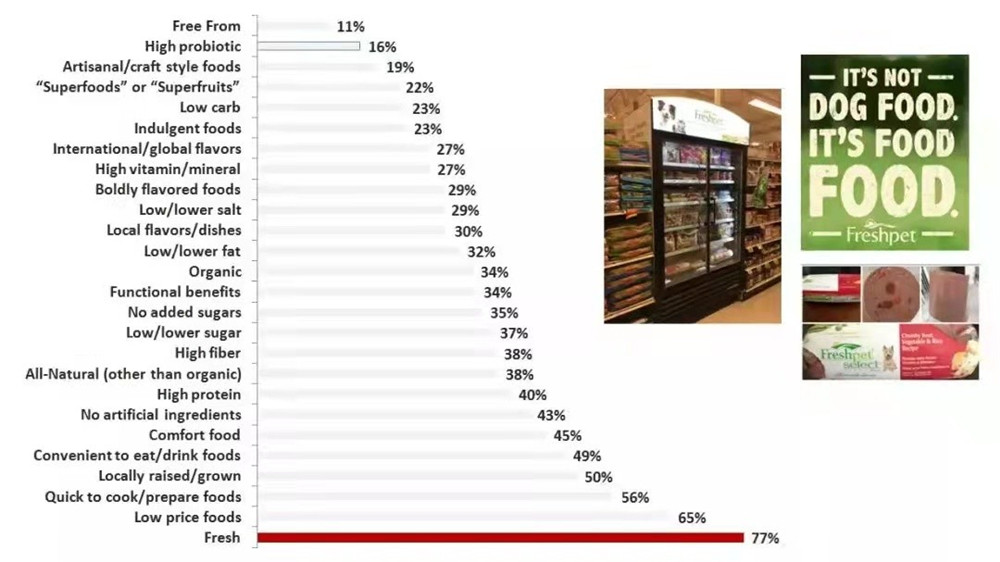 Do You Know What the Operating Model of American Pet Food Brands Is?